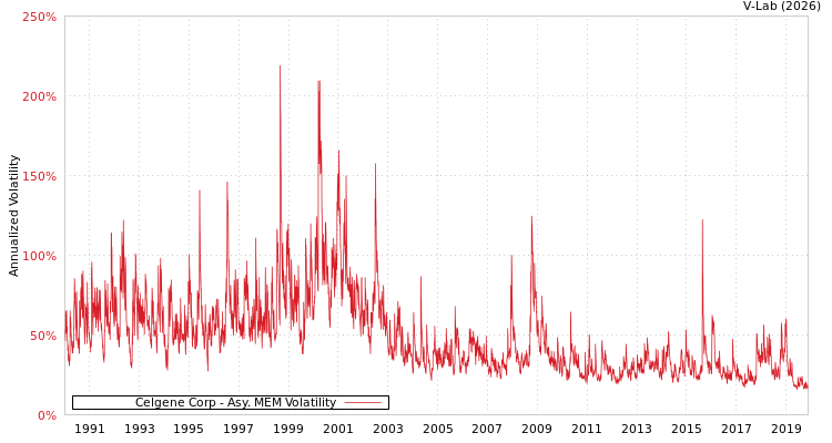 graph of Celgene Corp AMEM