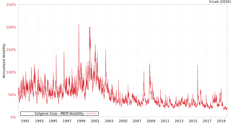 graph of Celgene Corp MEM