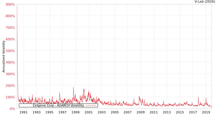 graph of Celgene Corp AGARCH