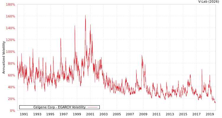 graph of Celgene Corp EGARCH
