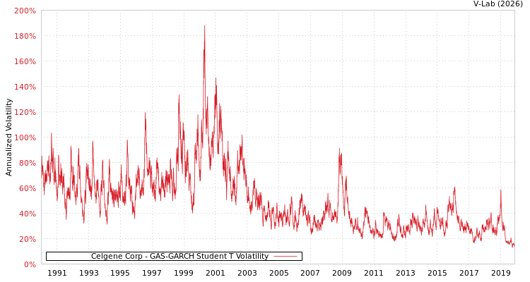graph of Celgene Corp GAS-GARCH-T