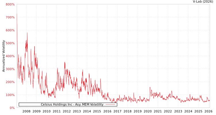 graph of Celsius Holdings Inc AMEM
