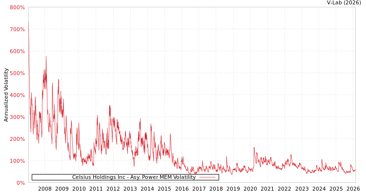 graph of Celsius Holdings Inc APMEM