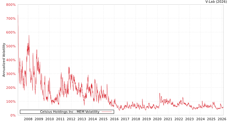 graph of Celsius Holdings Inc MEM