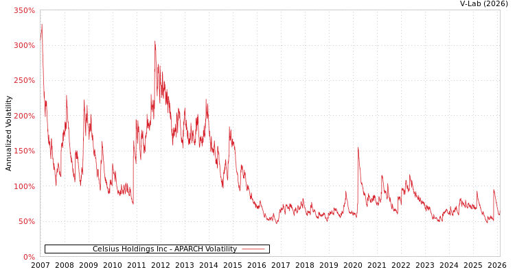 graph of Celsius Holdings Inc APARCH