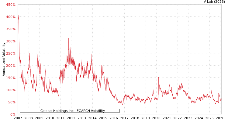 graph of Celsius Holdings Inc EGARCH