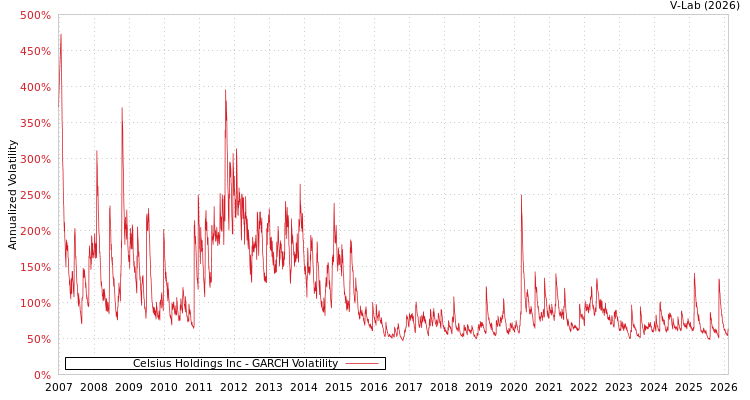 graph of Celsius Holdings Inc GARCH