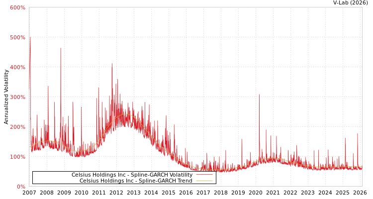 graph of Celsius Holdings Inc SGARCH