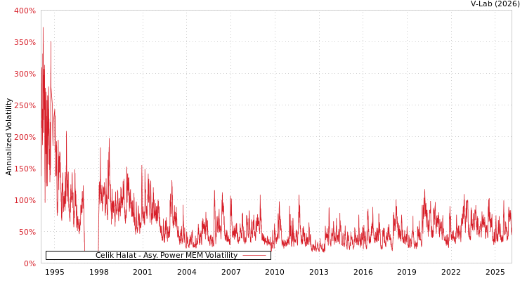 graph of Celik Halat APMEM
