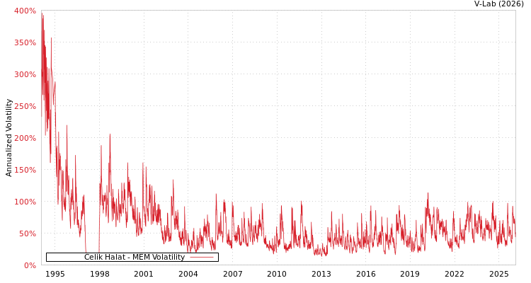 graph of Celik Halat MEM