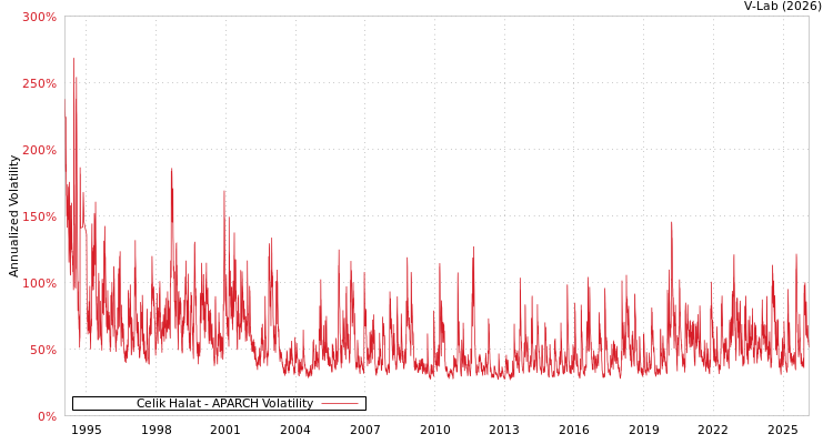 graph of Celik Halat APARCH