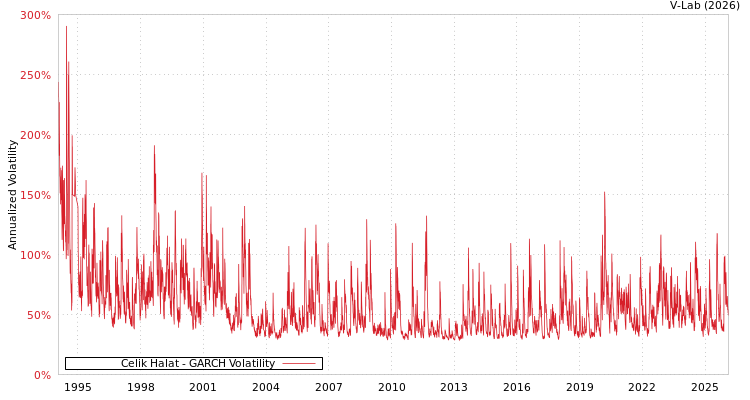 graph of Celik Halat GARCH