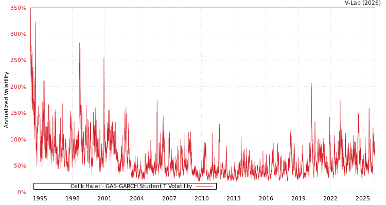 graph of Celik Halat GAS-GARCH-T