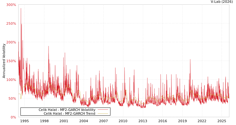 graph of Celik Halat MF2-GARCH
