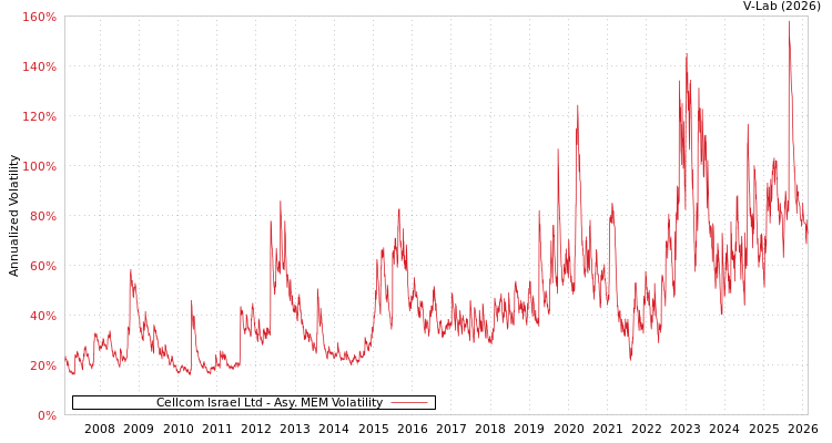 graph of Cellcom Israel Ltd AMEM