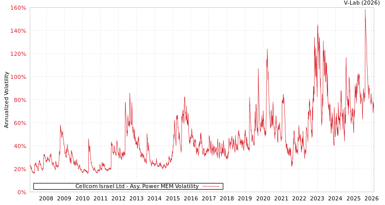 graph of Cellcom Israel Ltd APMEM