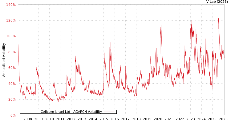 graph of Cellcom Israel Ltd AGARCH