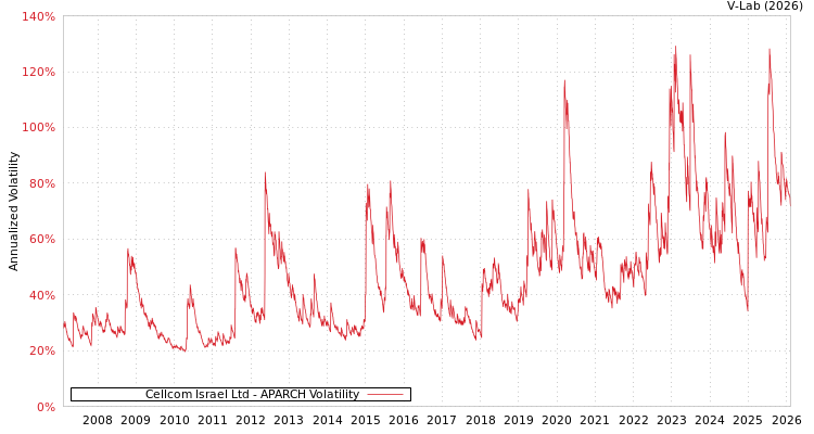 graph of Cellcom Israel Ltd APARCH