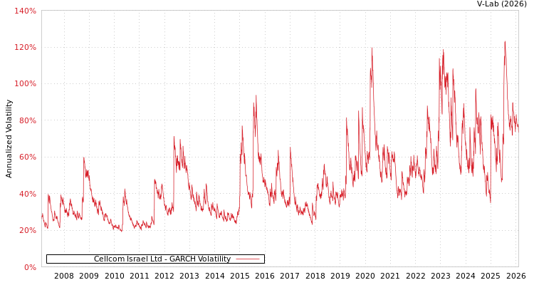 graph of Cellcom Israel Ltd GARCH