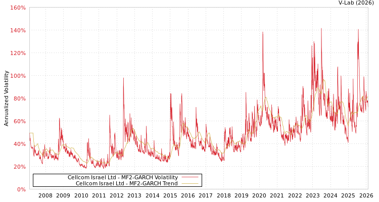 graph of Cellcom Israel Ltd MF2-GARCH