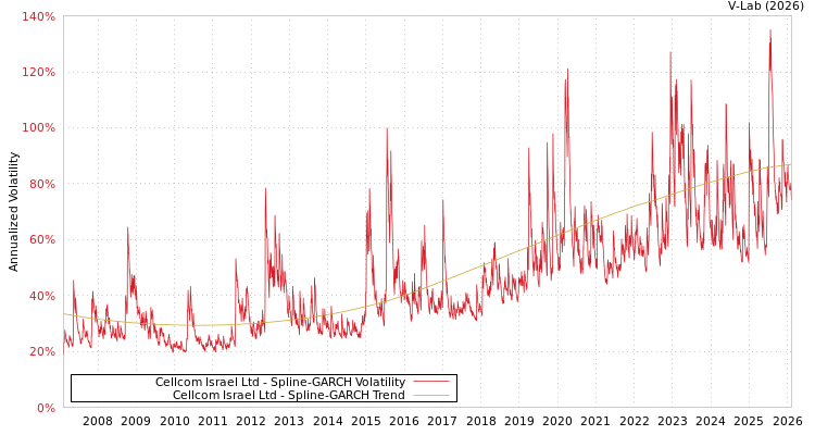 graph of Cellcom Israel Ltd SGARCH