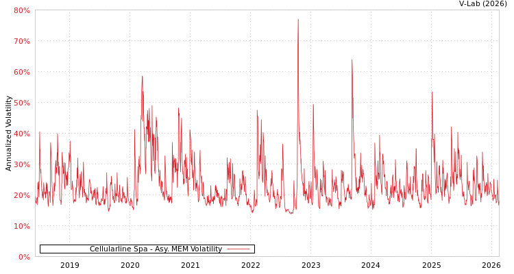 graph of Cellularline Spa AMEM