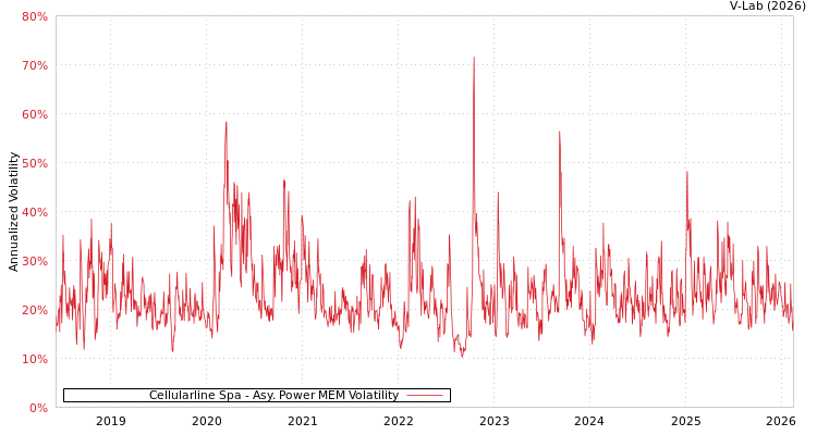graph of Cellularline Spa APMEM