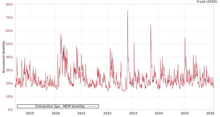 graph of Cellularline Spa MEM