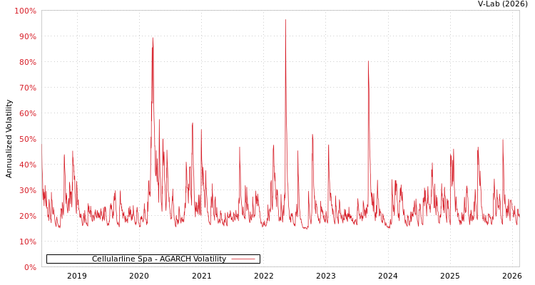 graph of Cellularline Spa AGARCH