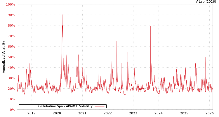 graph of Cellularline Spa APARCH