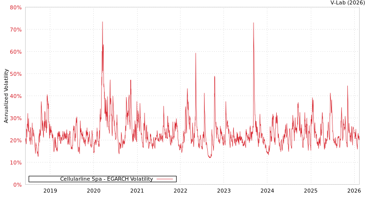 graph of Cellularline Spa EGARCH