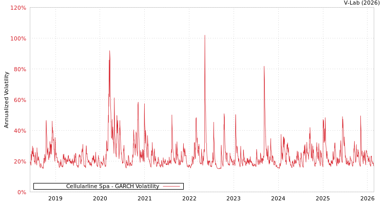 graph of Cellularline Spa GARCH