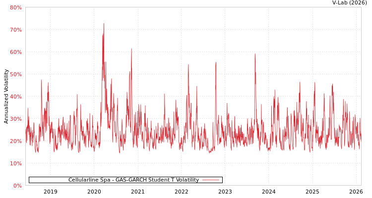 graph of Cellularline Spa GAS-GARCH-T