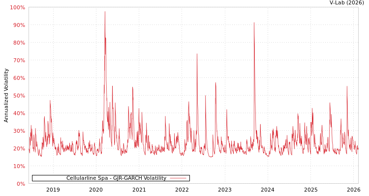 graph of Cellularline Spa GJR-GARCH