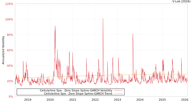 graph of Cellularline Spa S0GARCH