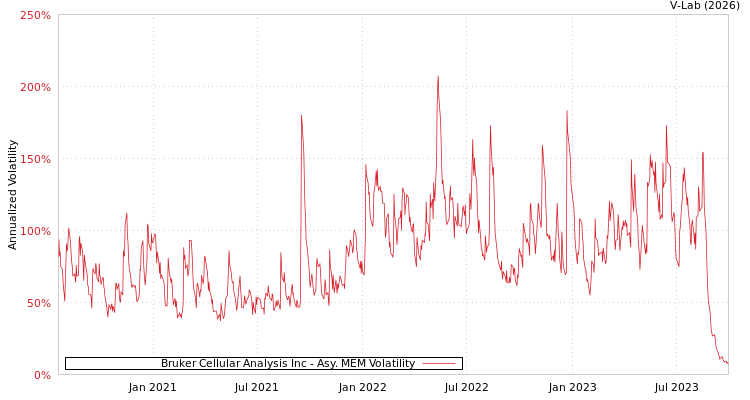 graph of Bruker Cellular Analysis Inc AMEM