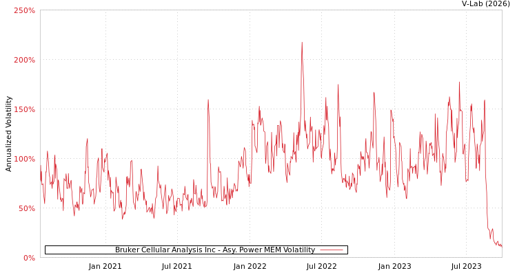 graph of Bruker Cellular Analysis Inc APMEM
