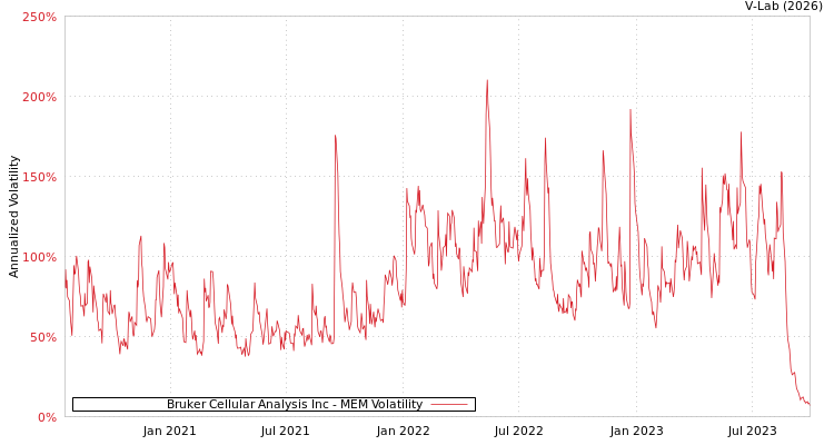 graph of Bruker Cellular Analysis Inc MEM