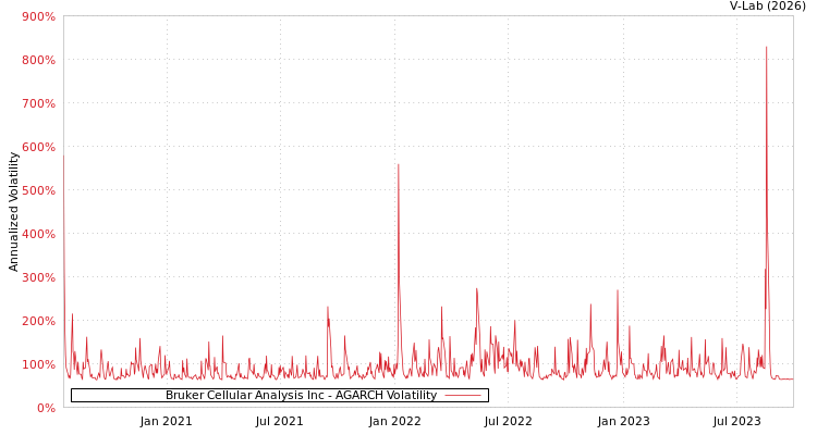 graph of Bruker Cellular Analysis Inc AGARCH