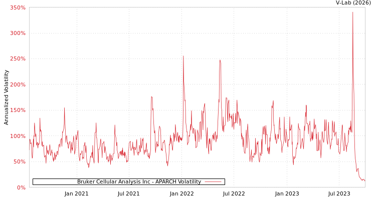 graph of Bruker Cellular Analysis Inc APARCH