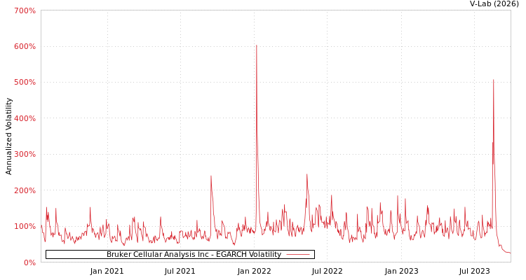 graph of Bruker Cellular Analysis Inc EGARCH