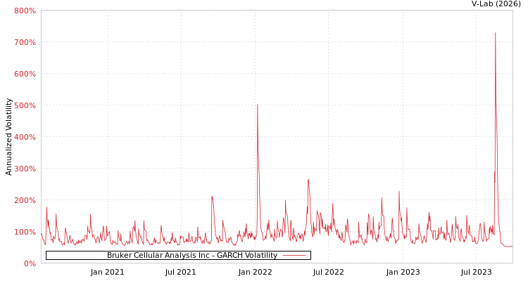 graph of Bruker Cellular Analysis Inc GARCH