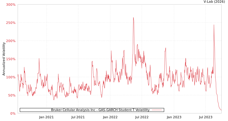graph of Bruker Cellular Analysis Inc GAS-GARCH-T