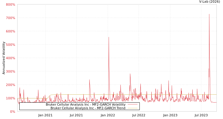 graph of Bruker Cellular Analysis Inc MF2-GARCH