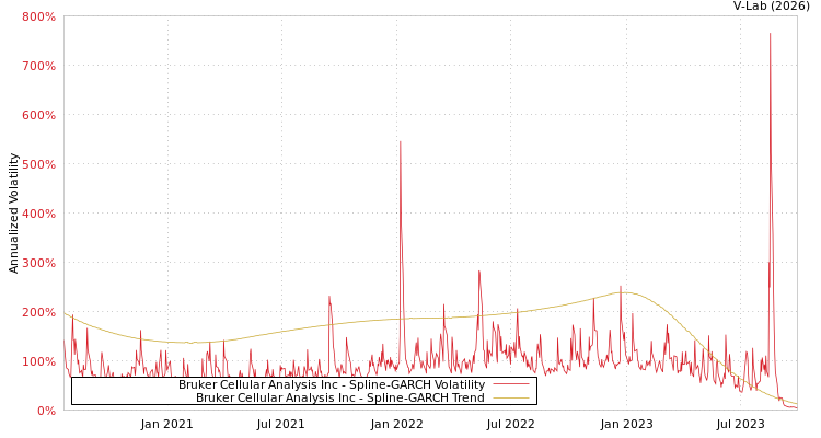 graph of Bruker Cellular Analysis Inc SGARCH
