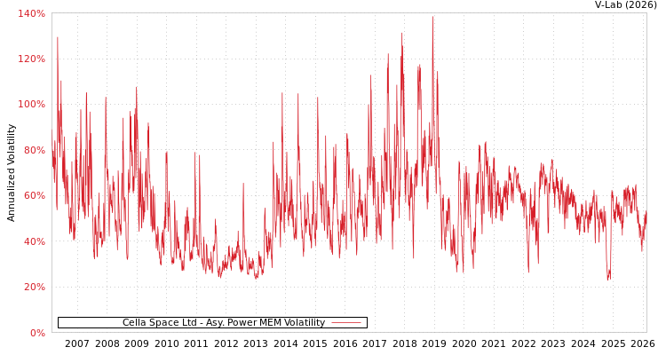 graph of Cella Space Ltd APMEM