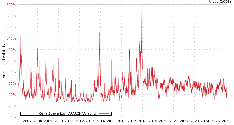 graph of Cella Space Ltd APARCH