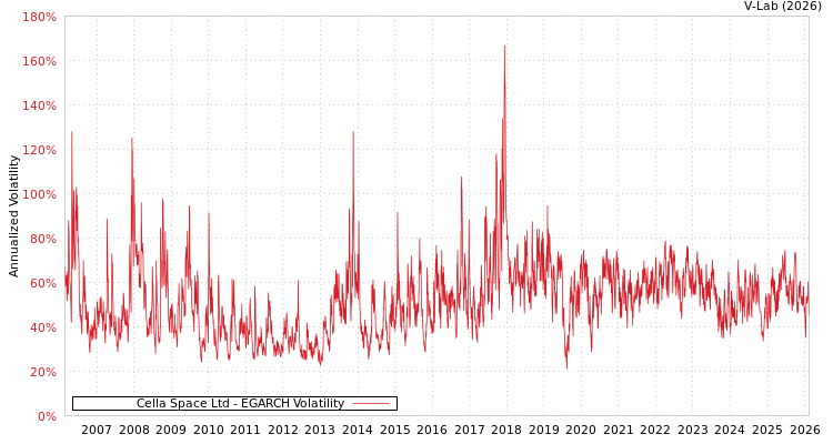 graph of Cella Space Ltd EGARCH