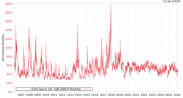 graph of Cella Space Ltd GJR-GARCH
