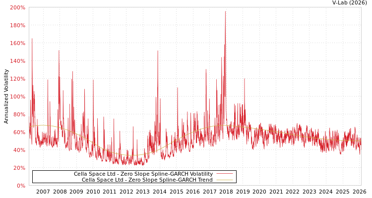 graph of Cella Space Ltd S0GARCH
